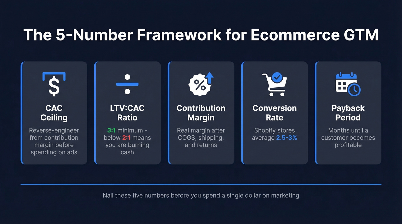 Five critical ecommerce GTM metrics framework visual
