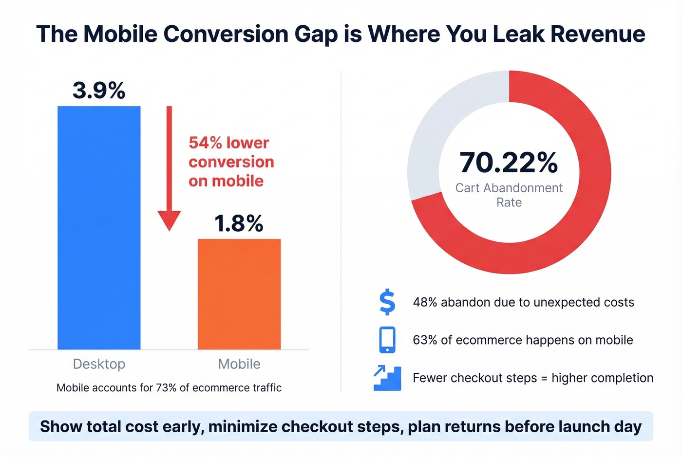 Mobile vs desktop conversion gap and cart abandonment stats
