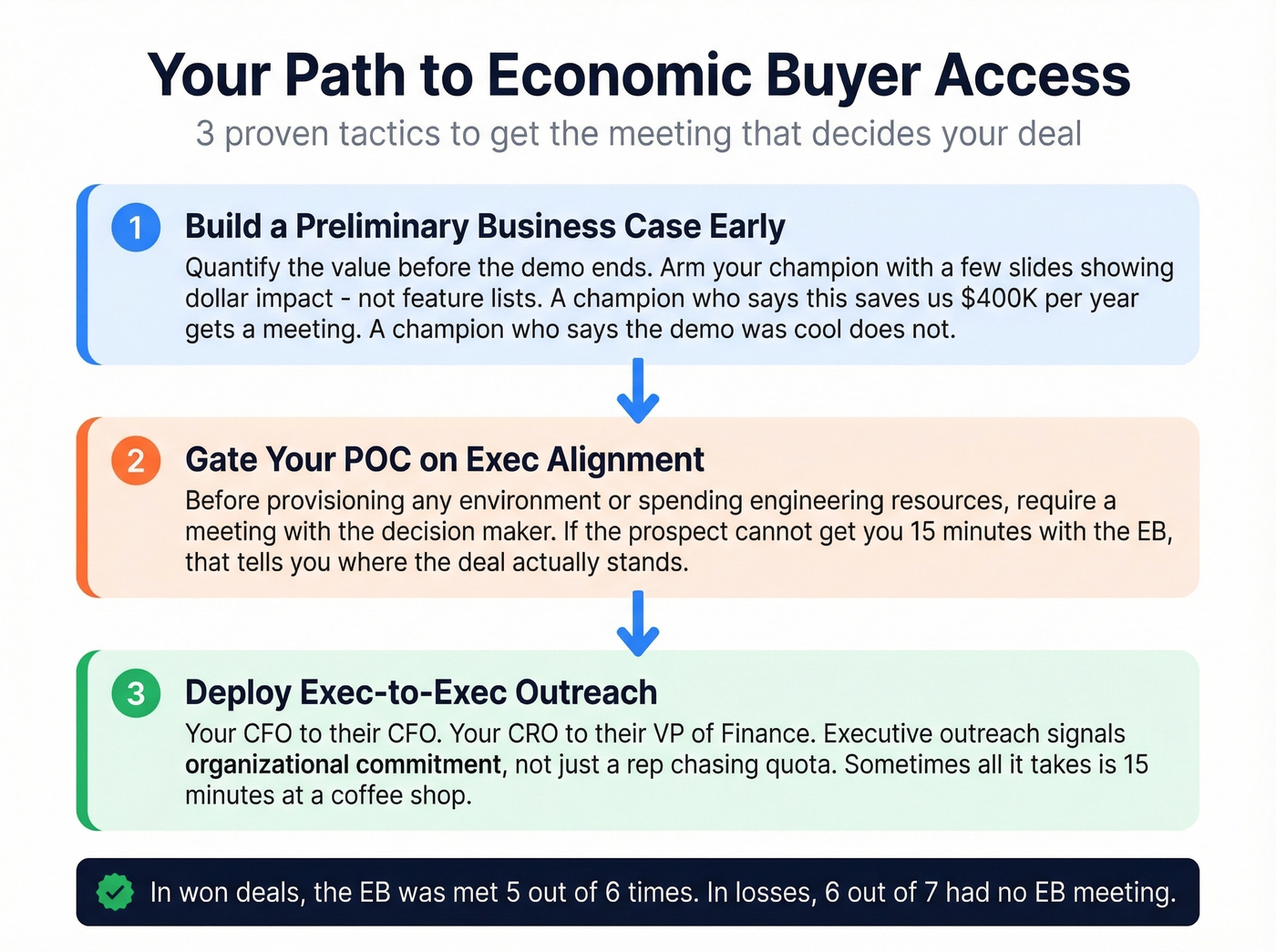 Step-by-step process to gain economic buyer access