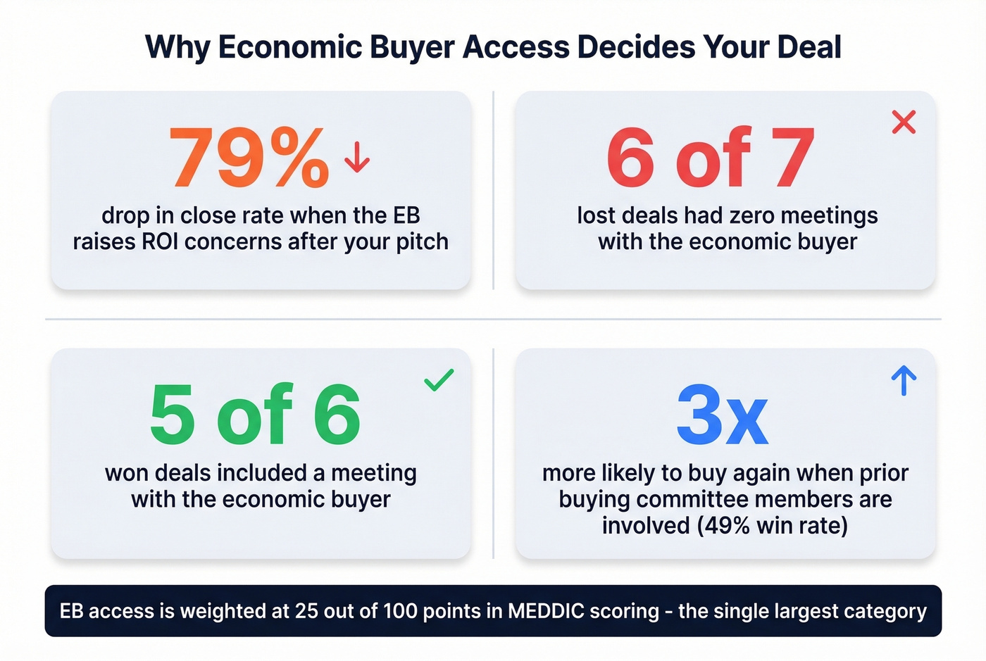 Key statistics on economic buyer impact on deals