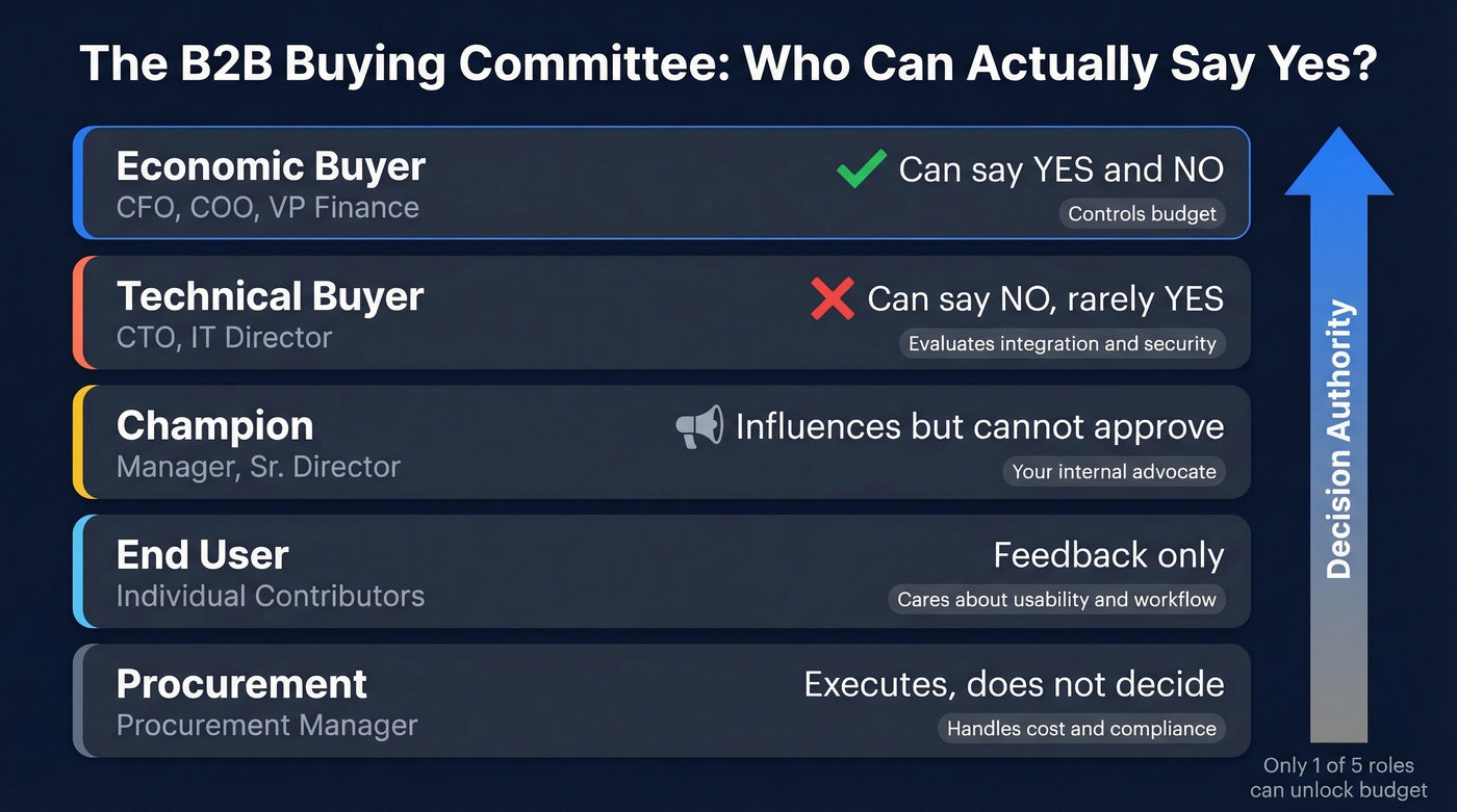 B2B buying committee roles and authority levels