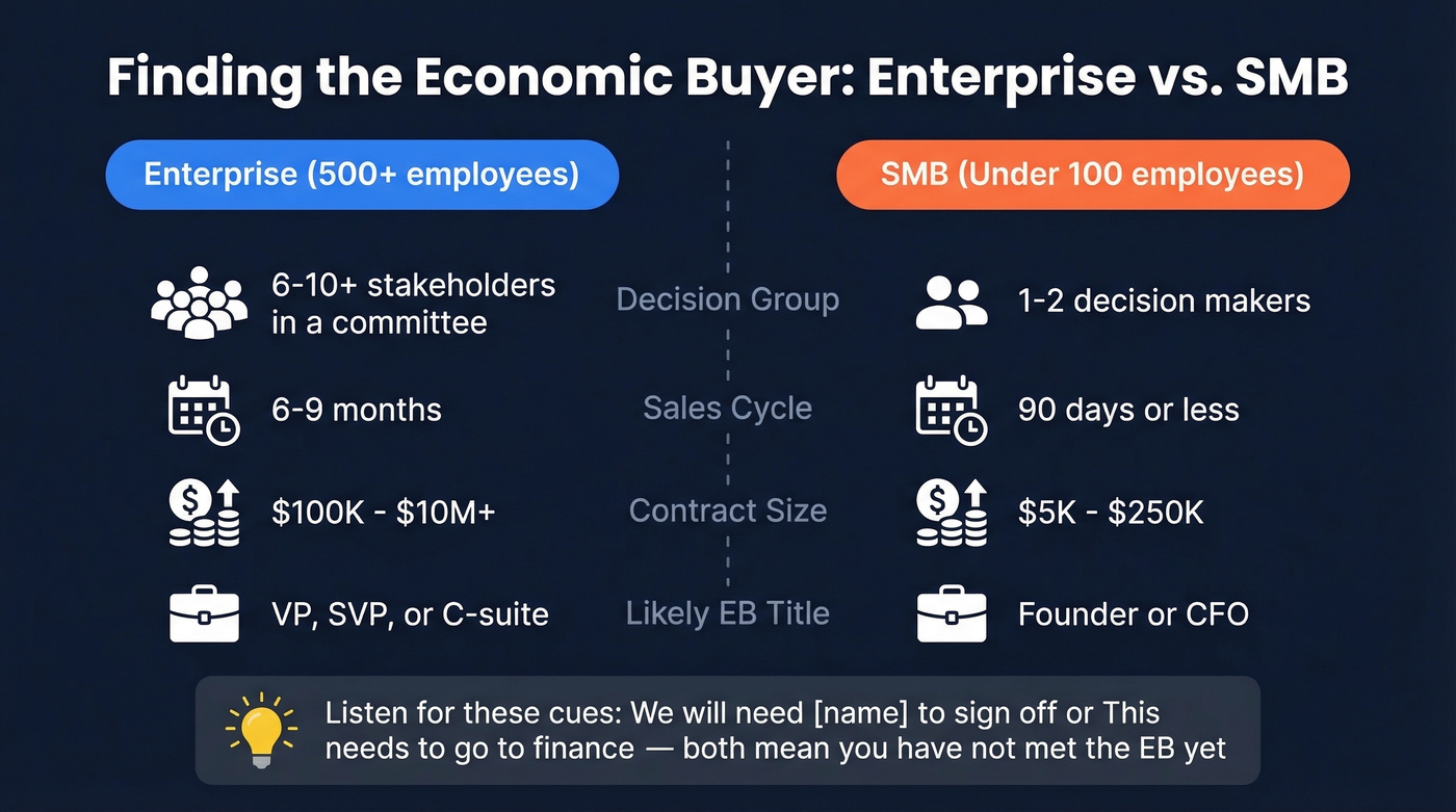 Enterprise vs SMB economic buyer identification guide