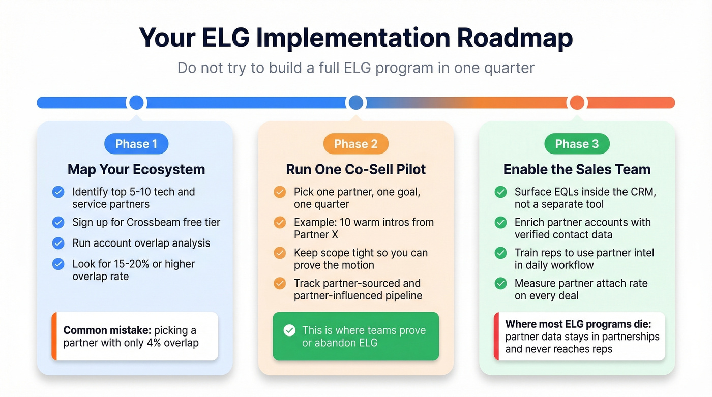 Three-phase ELG implementation roadmap for teams