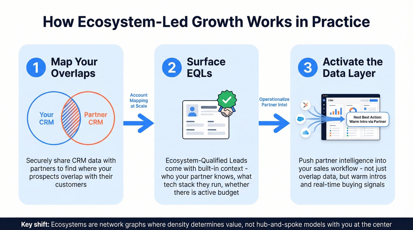 Three-step ELG process from mapping to activation