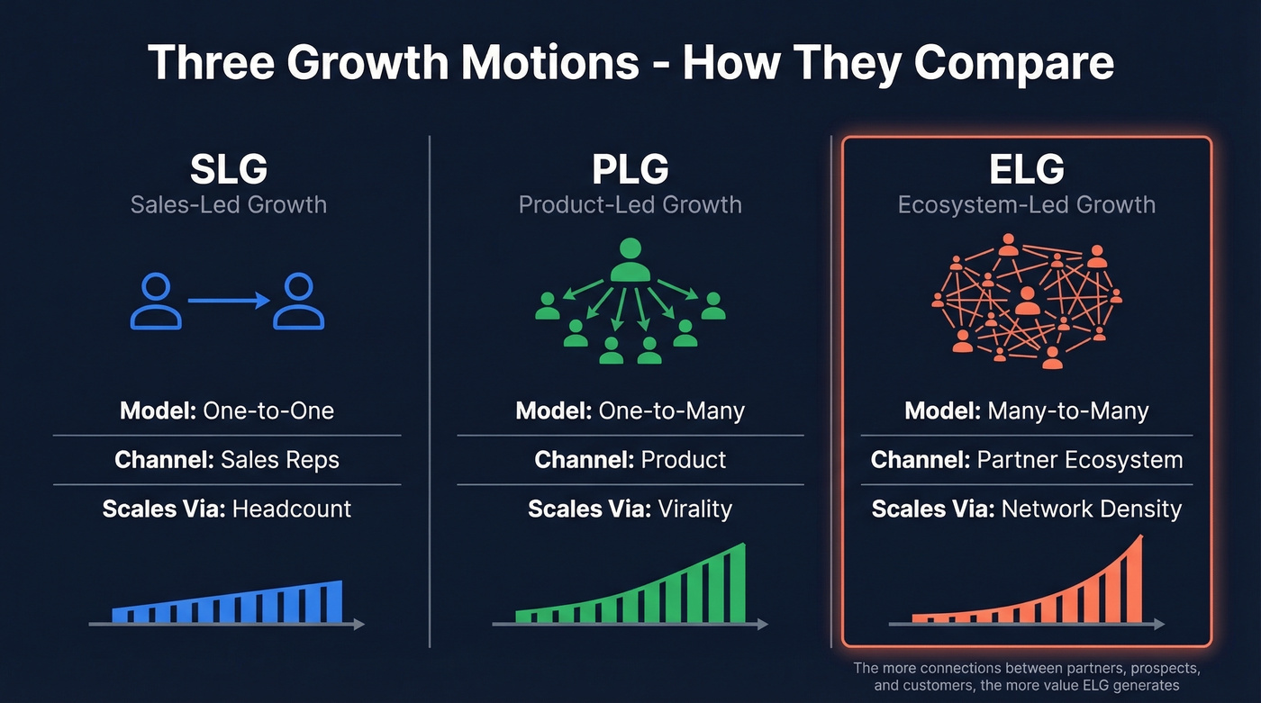 SLG vs PLG vs ELG growth motions comparison