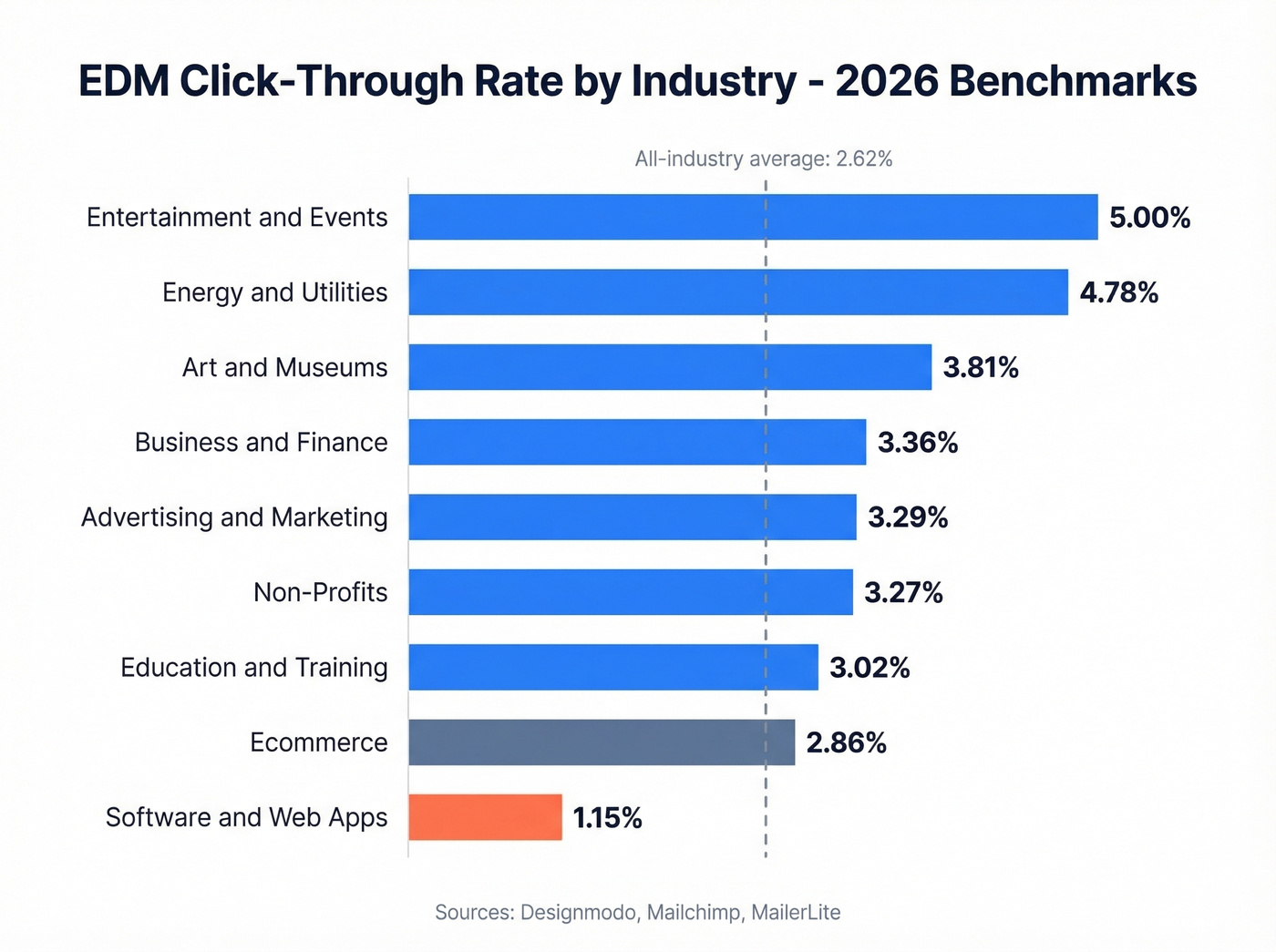 Horizontal bar chart of EDM CTR by industry for 2026