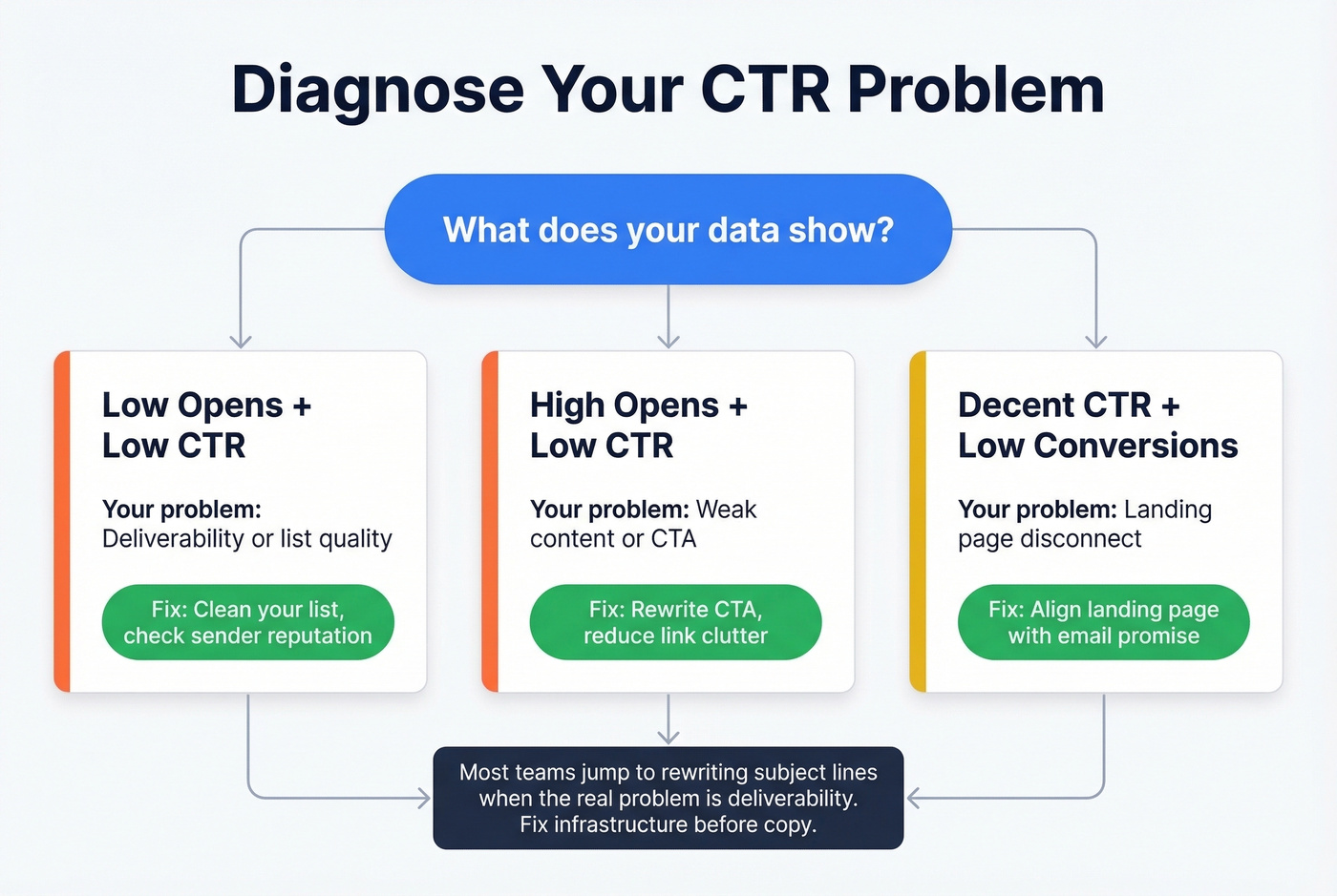 CTR diagnostic decision tree for email marketers