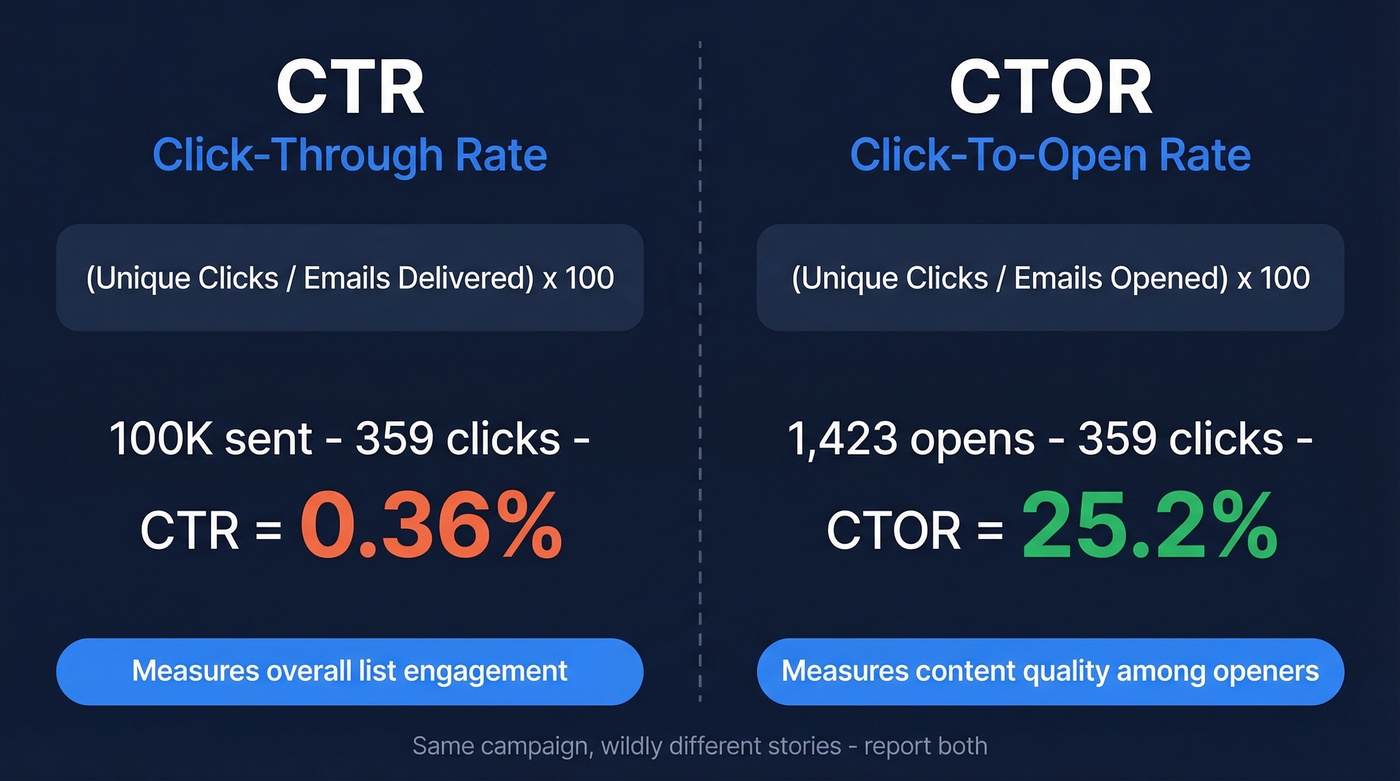CTR vs CTOR formula comparison with example calculations