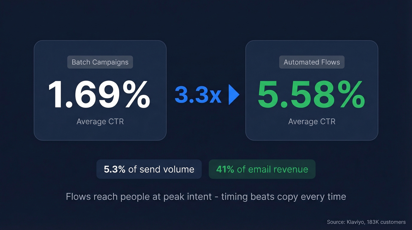 Flows vs campaigns CTR comparison stat card