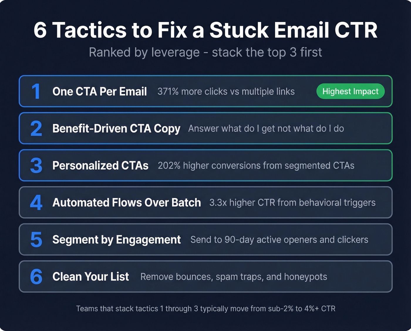 Six ranked tactics to fix email CTR with impact levels