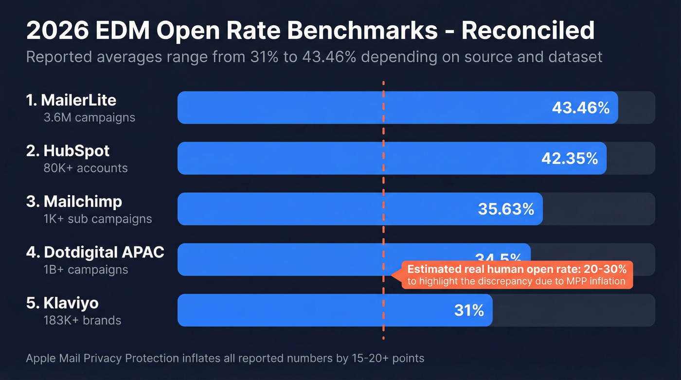 2026 EDM open rate benchmarks compared across five major sources