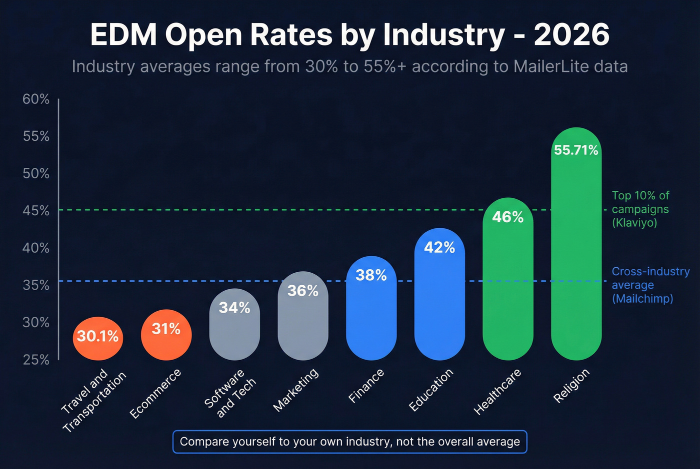EDM open rates by industry showing range from lowest to highest