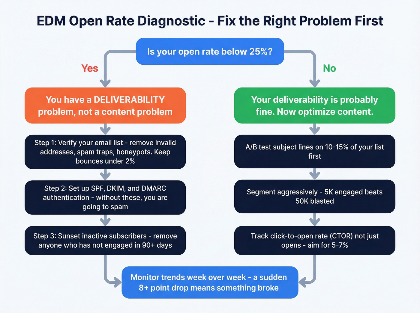 Step-by-step diagnostic flowchart to improve EDM open rates