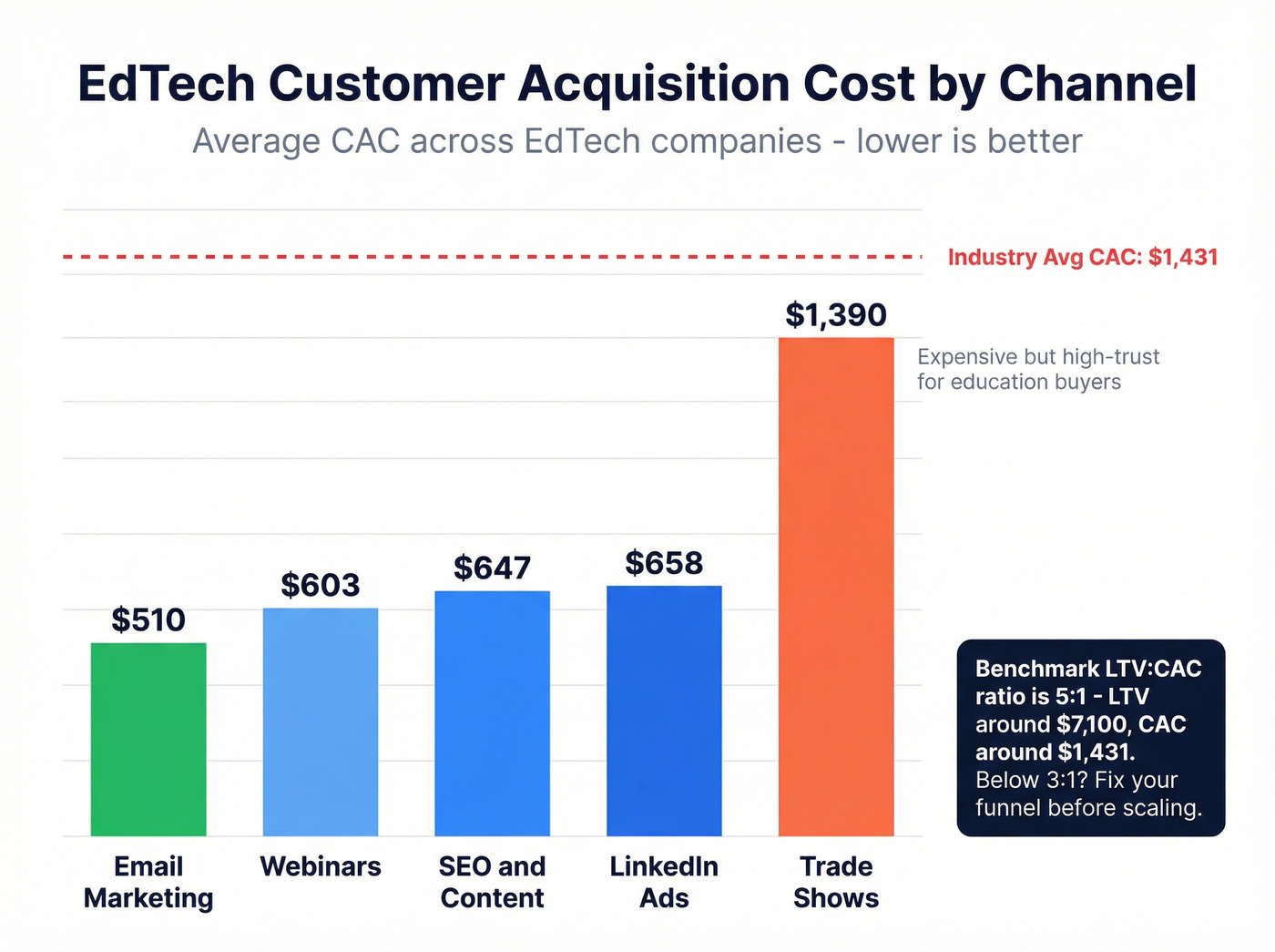 EdTech customer acquisition cost by marketing channel