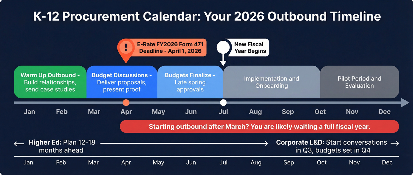 EdTech K-12 procurement calendar timeline for 2026