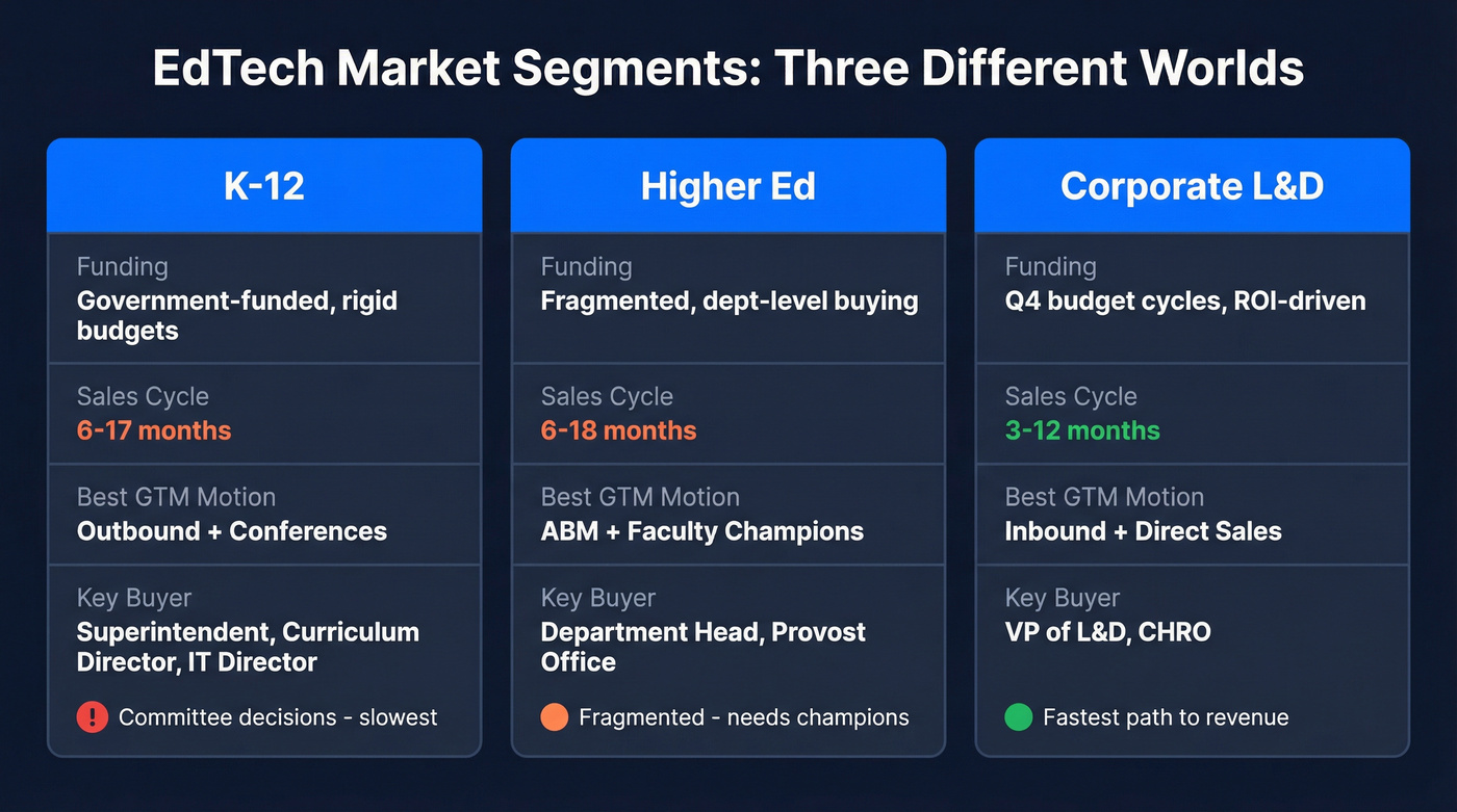 EdTech market segments comparison with buyer dynamics