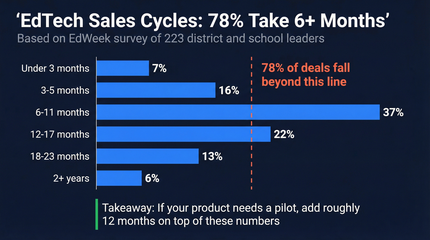 EdTech sales cycle length distribution bar chart