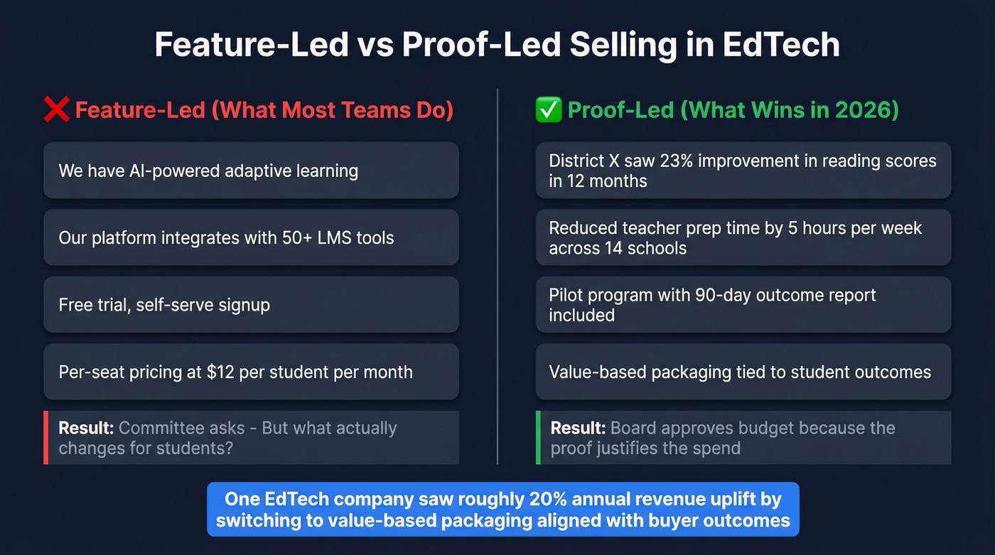 Feature-led versus proof-led EdTech selling framework