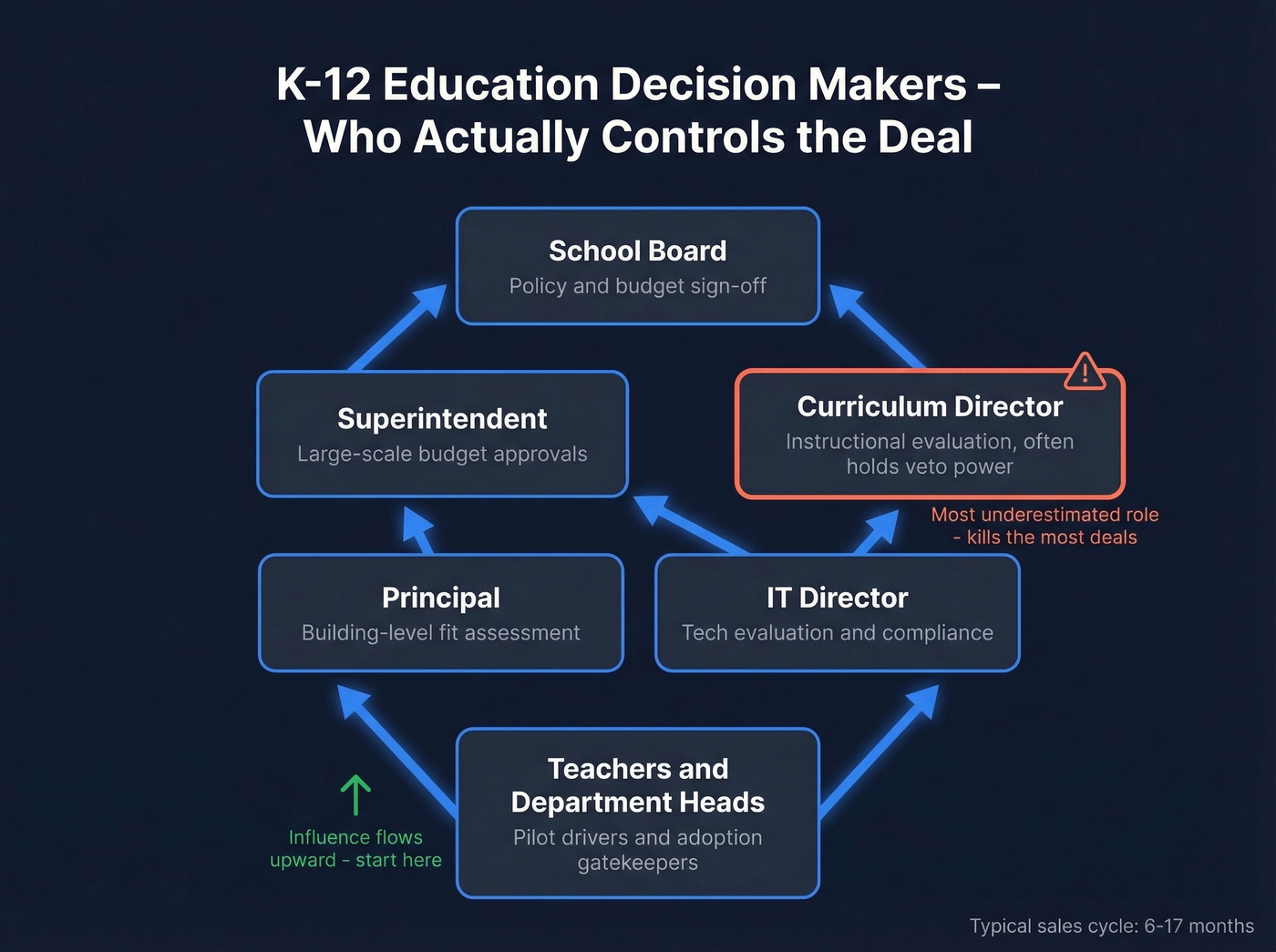 K-12 education decision maker roles and influence hierarchy