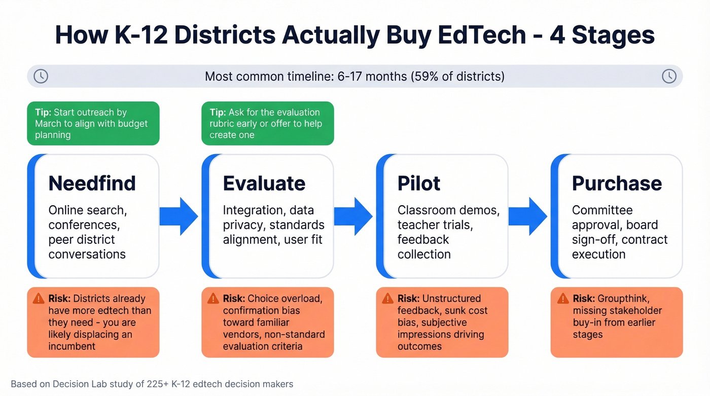 K-12 four-stage procurement process with risks at each stage