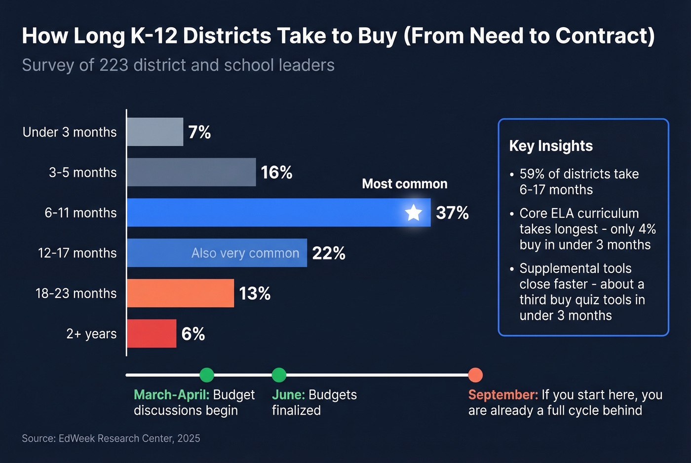 K-12 sales cycle timeline distribution bar chart