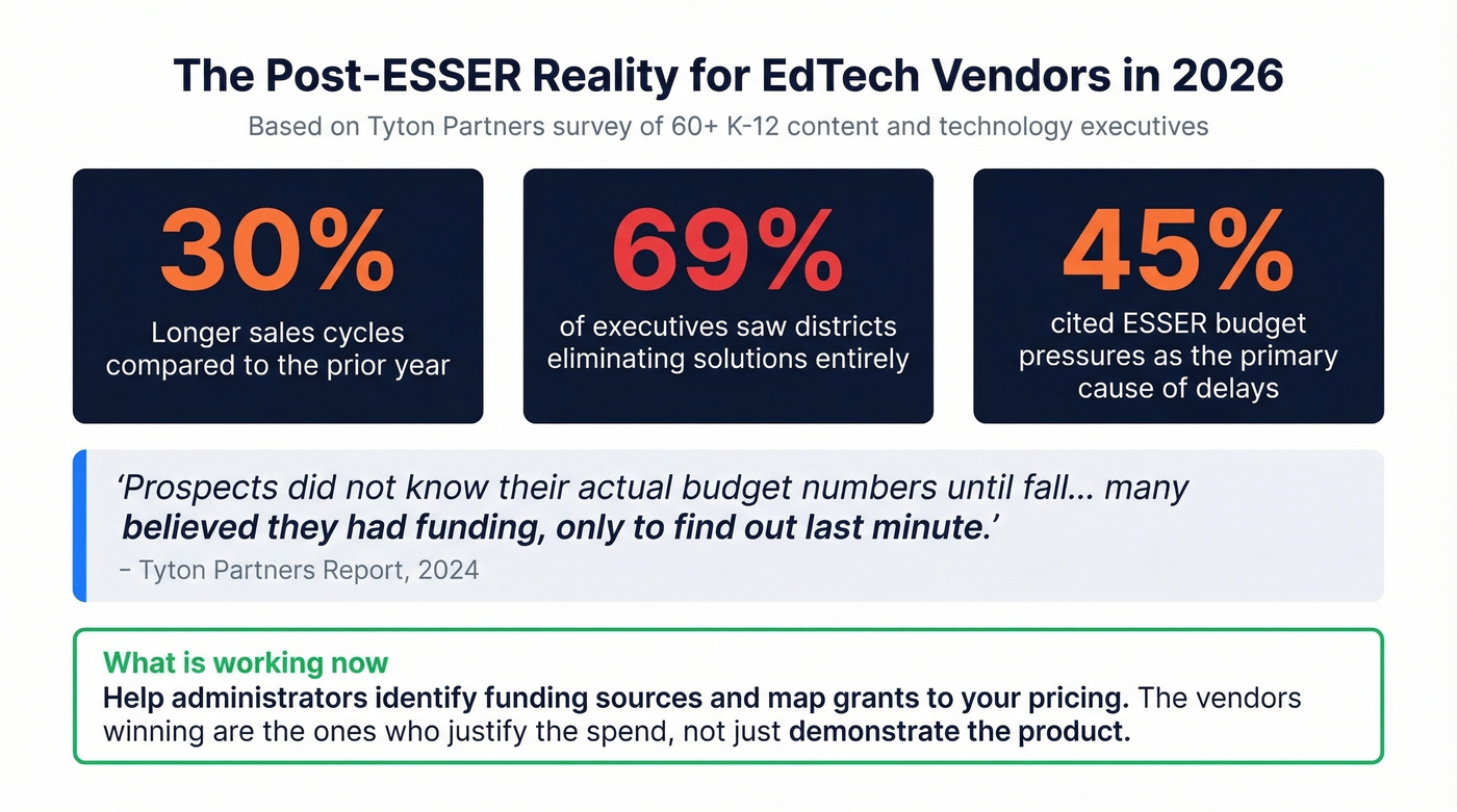 Post-ESSER budget impact statistics for edtech vendors
