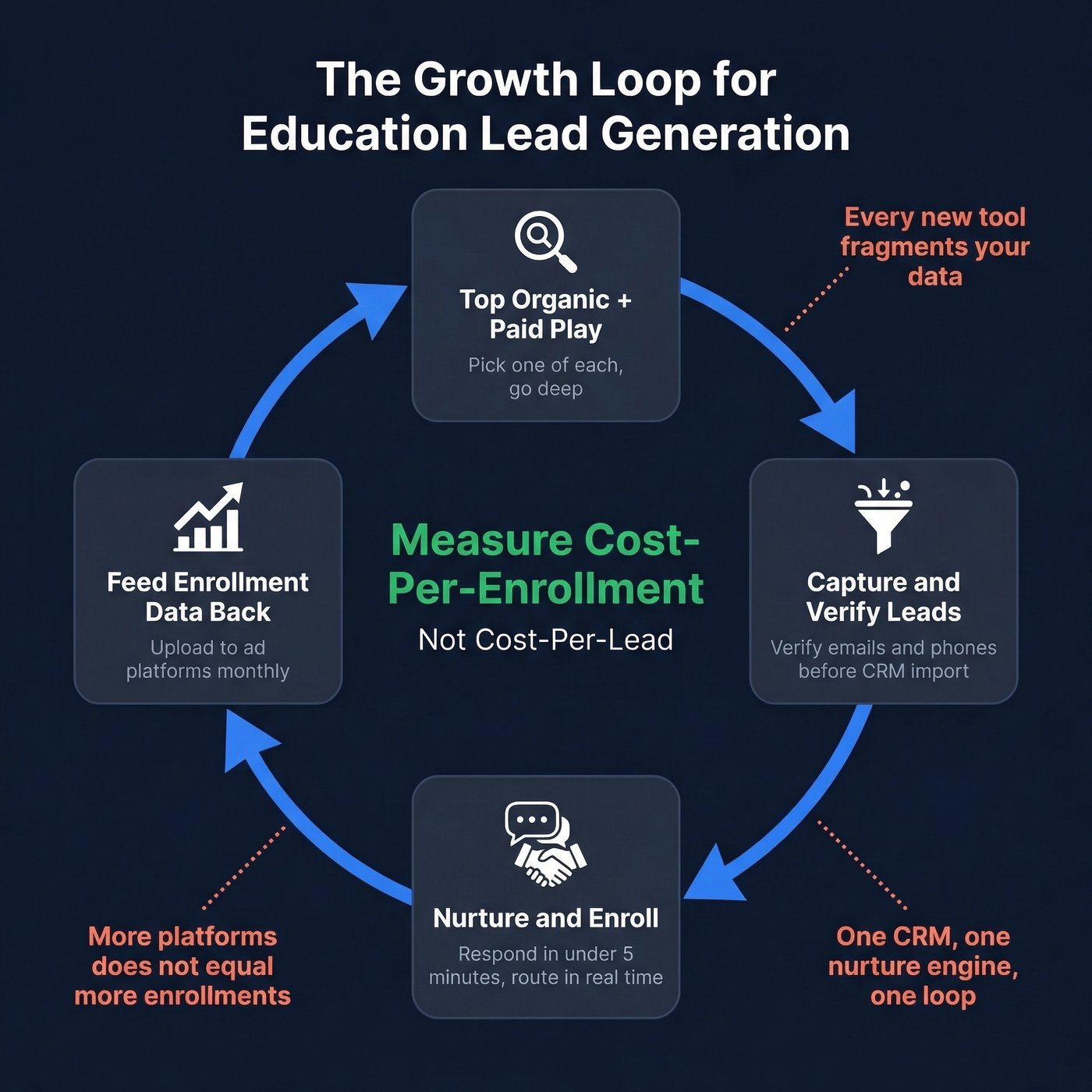 Closed-loop education lead generation feedback cycle