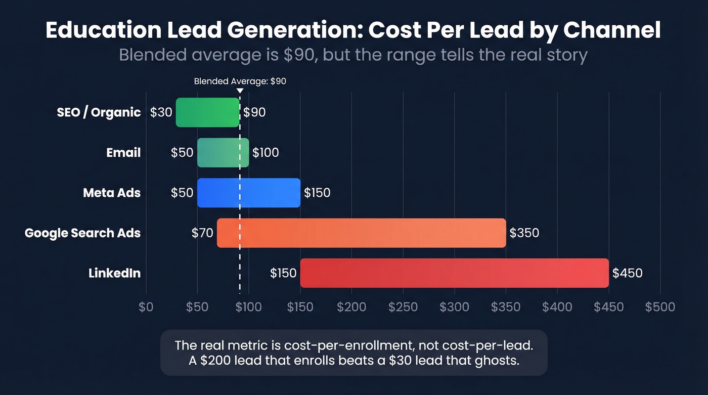 Education lead generation CPL benchmarks by channel