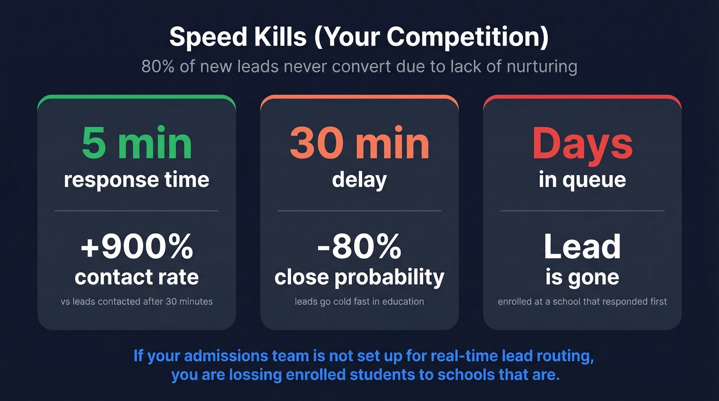 Lead response time impact on contact and close rates