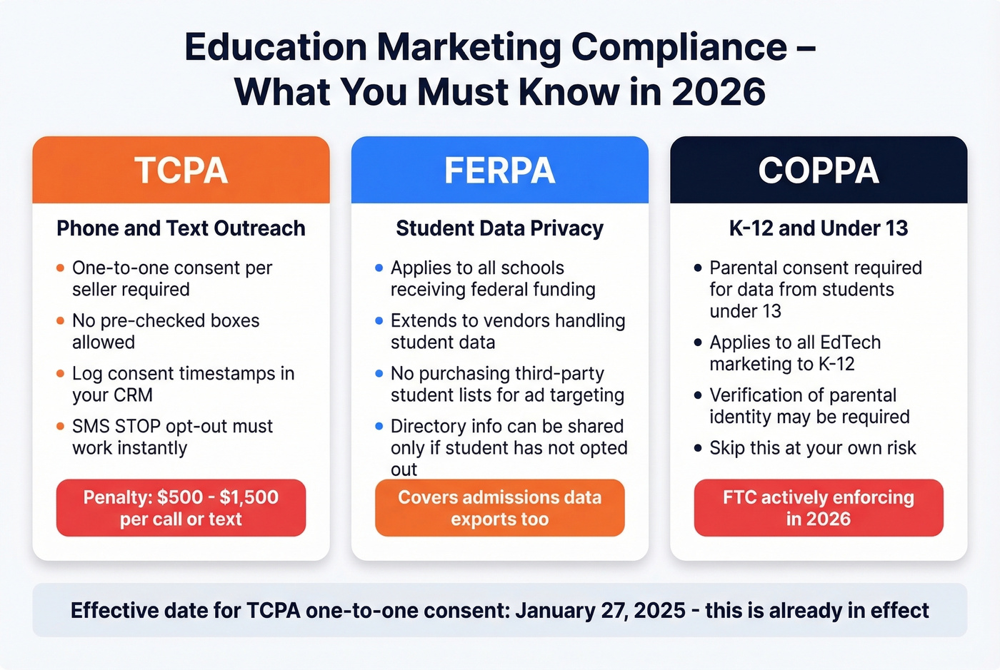 Education marketing compliance overview TCPA FERPA COPPA