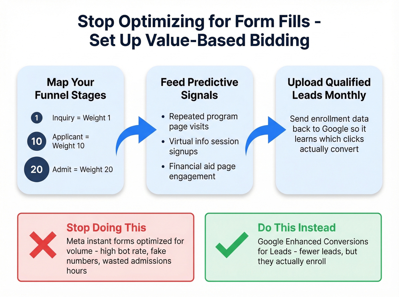 Google value-based bidding funnel setup for education