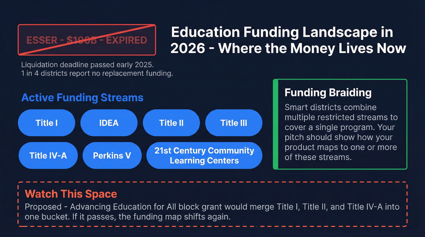 2026 education funding streams overview after ESSER