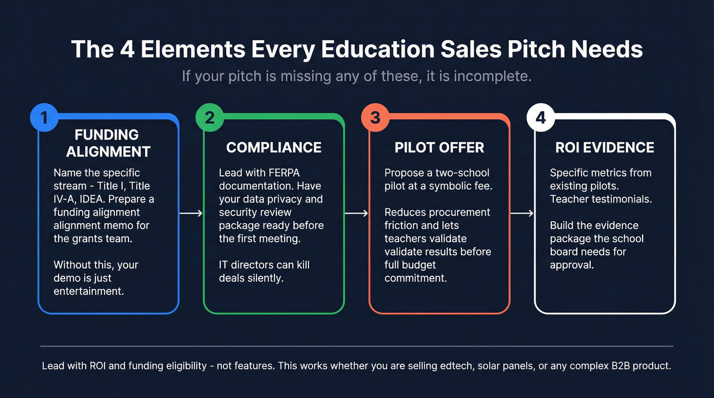 Four essential elements of a closing education pitch