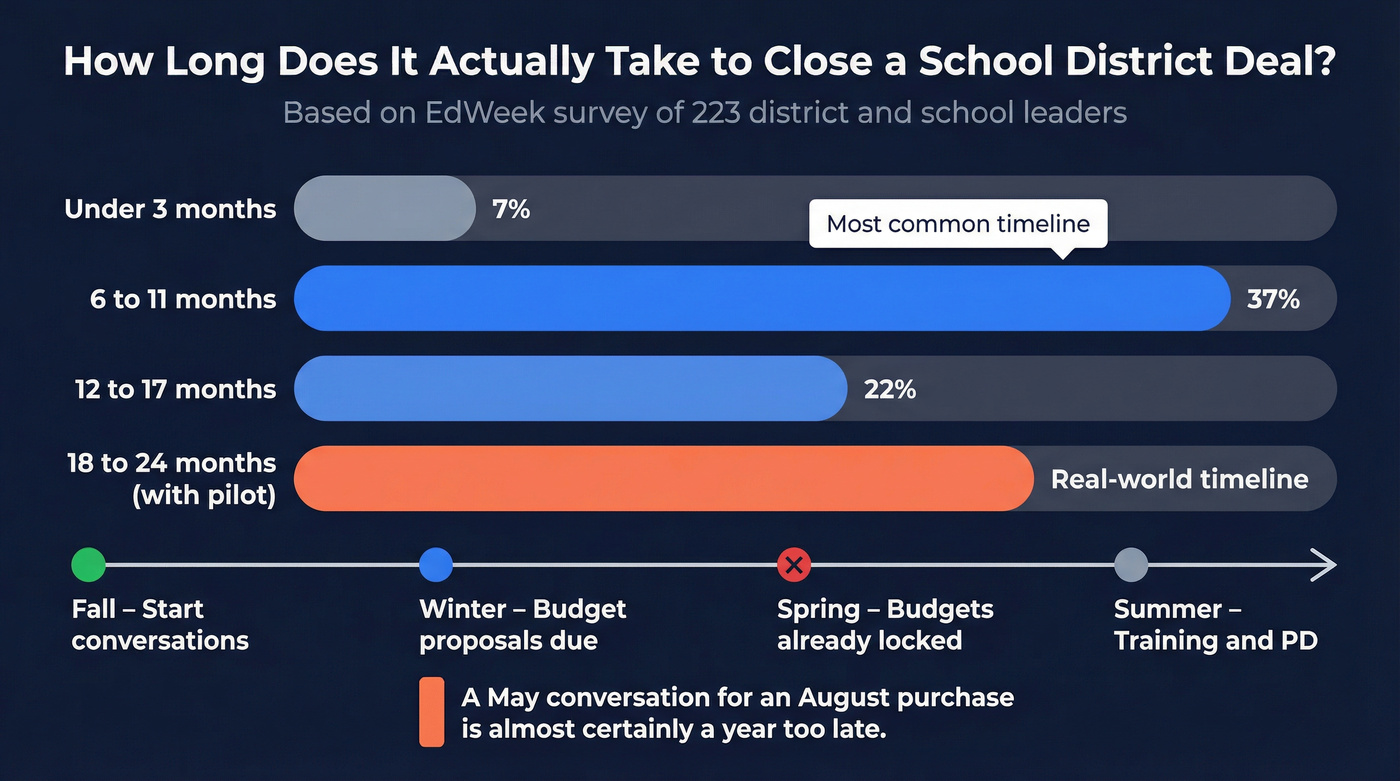 Education sales cycle timeline data visualization