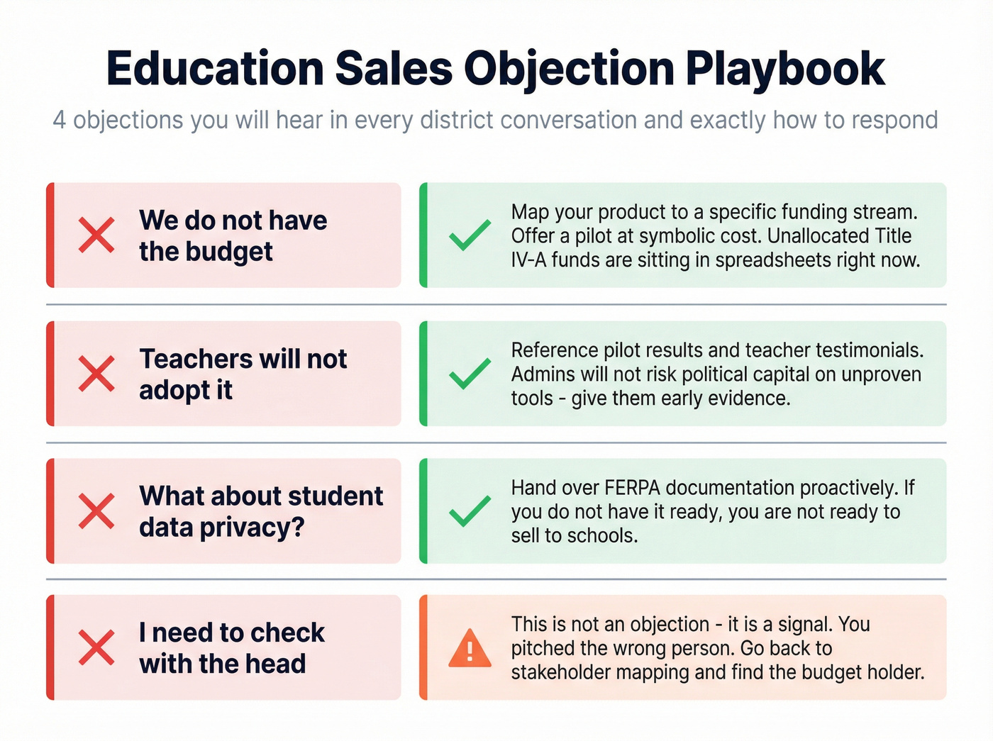 Education sales objection handling response matrix