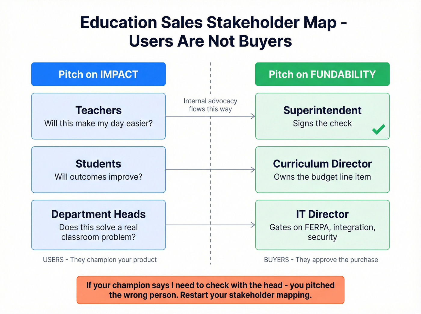Education stakeholder map showing users vs buyers