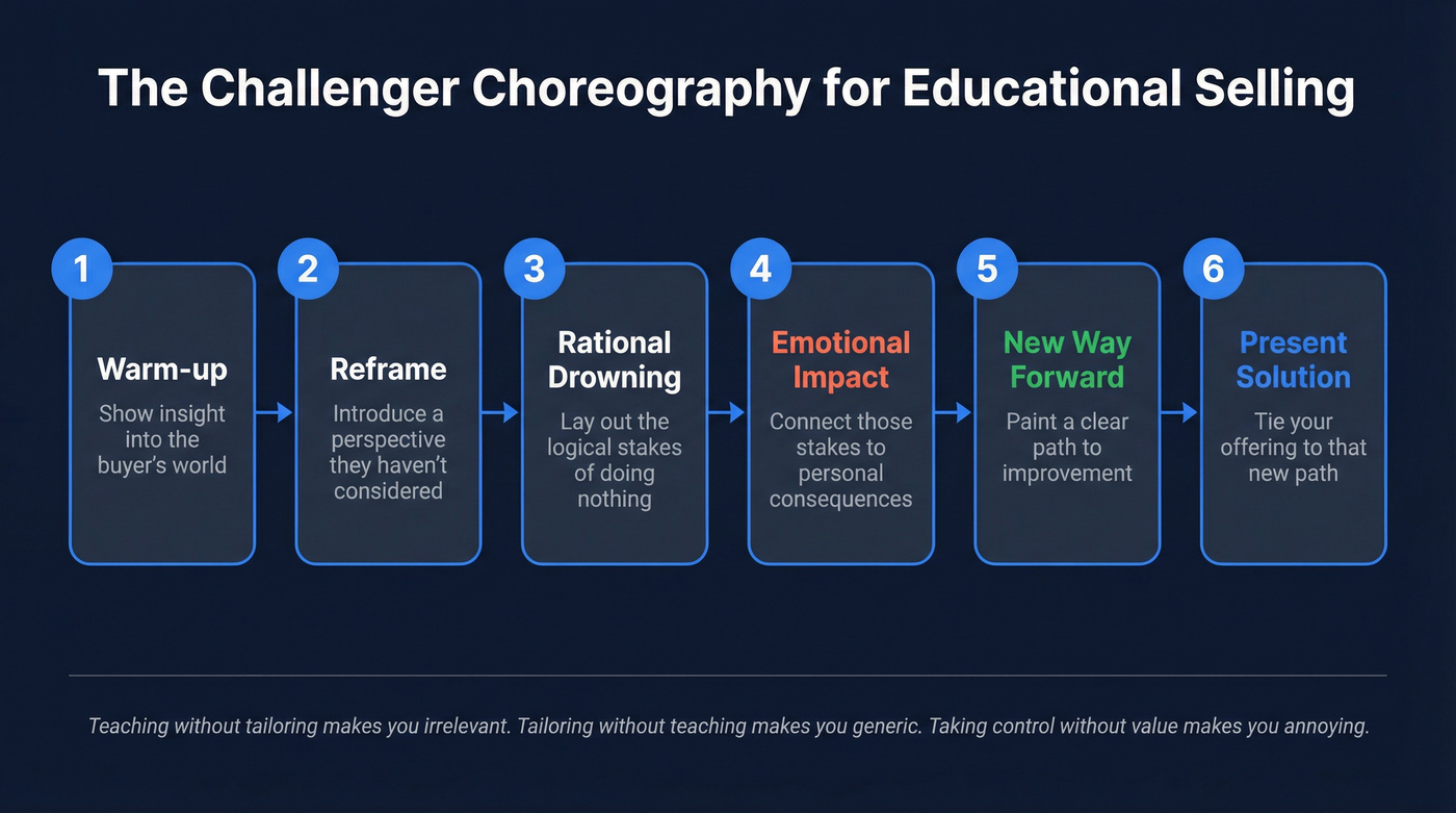 Six-step Challenger choreography for educational selling