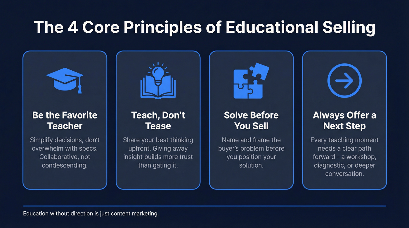 Four core principles of educational selling visualized