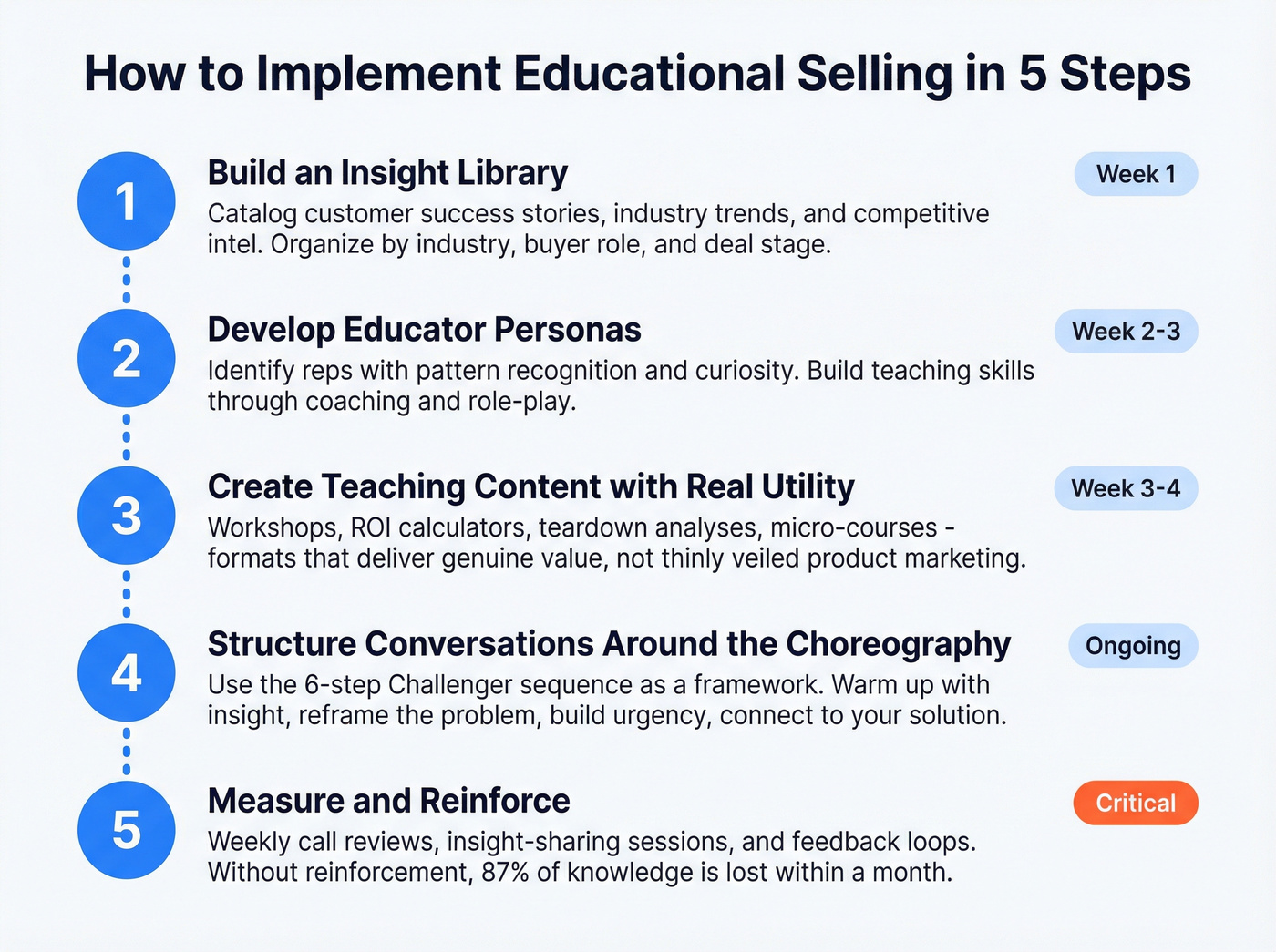 Five-step implementation roadmap for educational selling