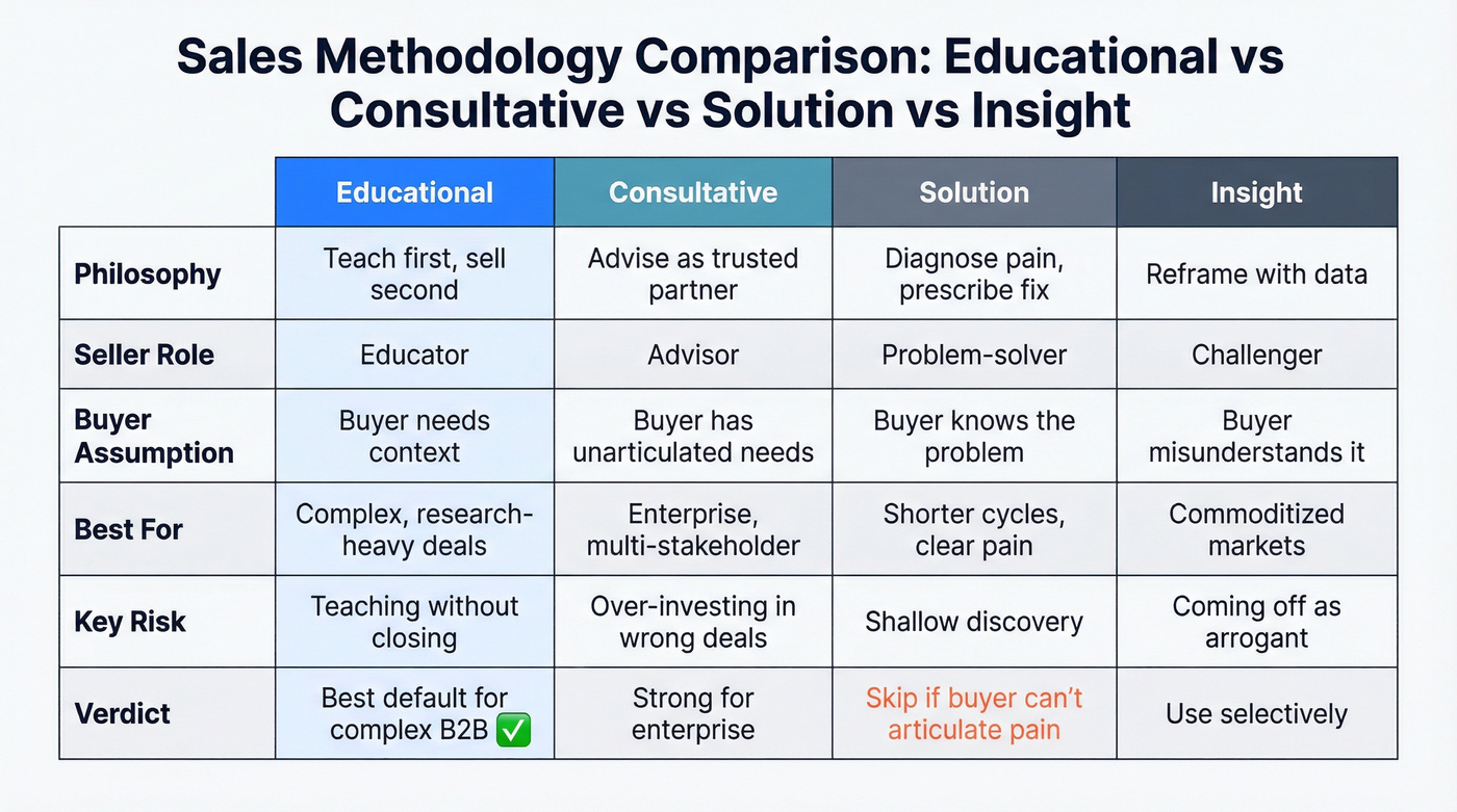 Comparison table of four B2B sales methodologies