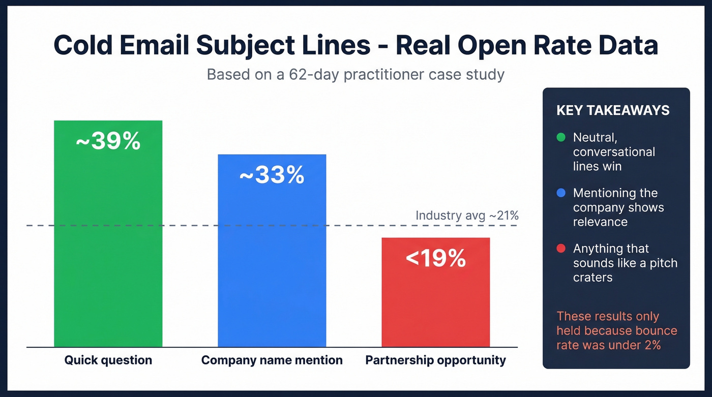 Cold email subject line open rates comparison chart