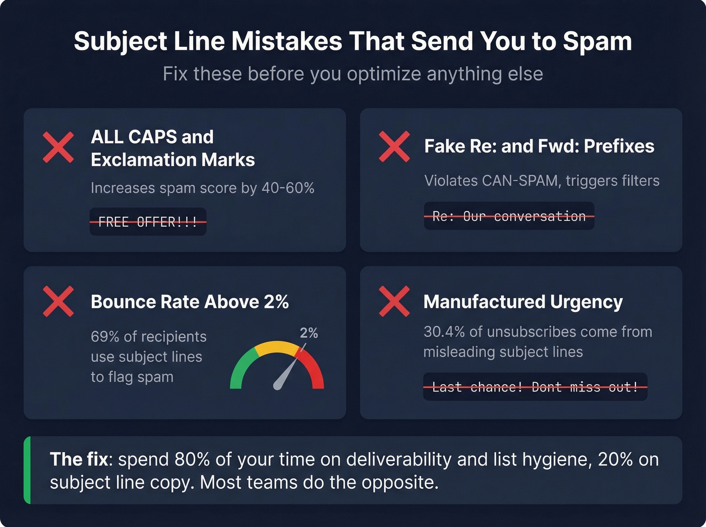 Spam trigger mistakes and their impact on deliverability