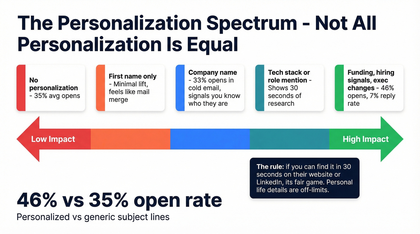 Personalization spectrum from basic to advanced with impact