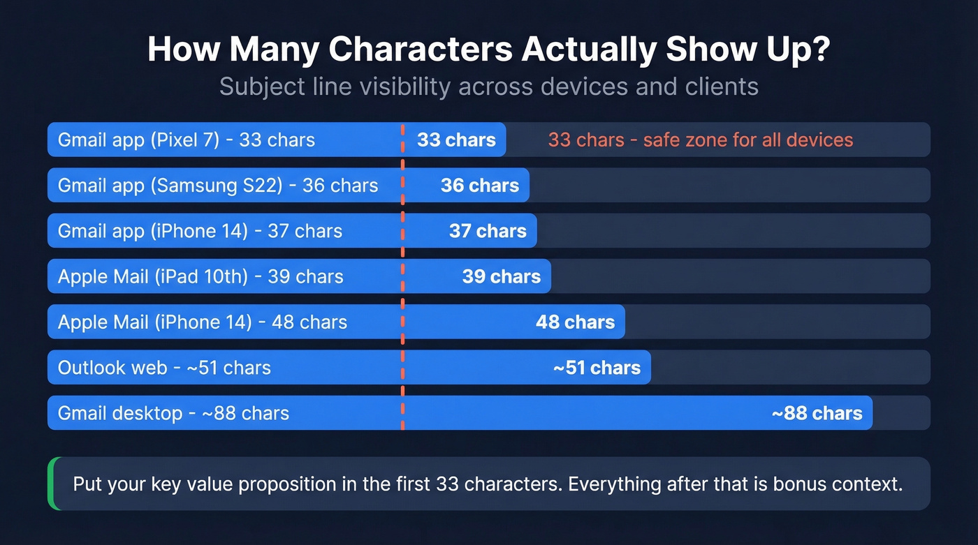 Character visibility limits across email clients and devices