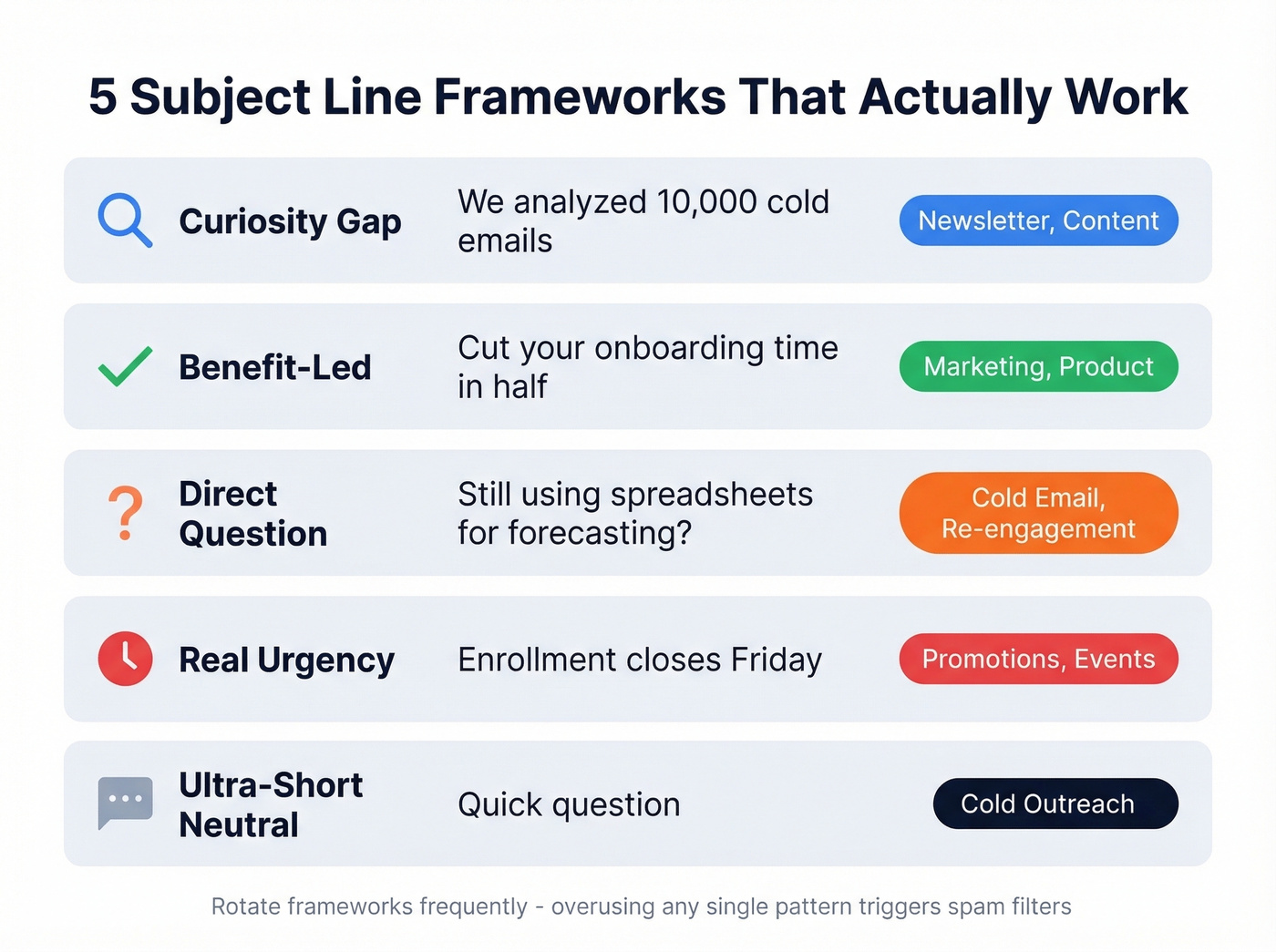 Five subject line frameworks with examples and use cases
