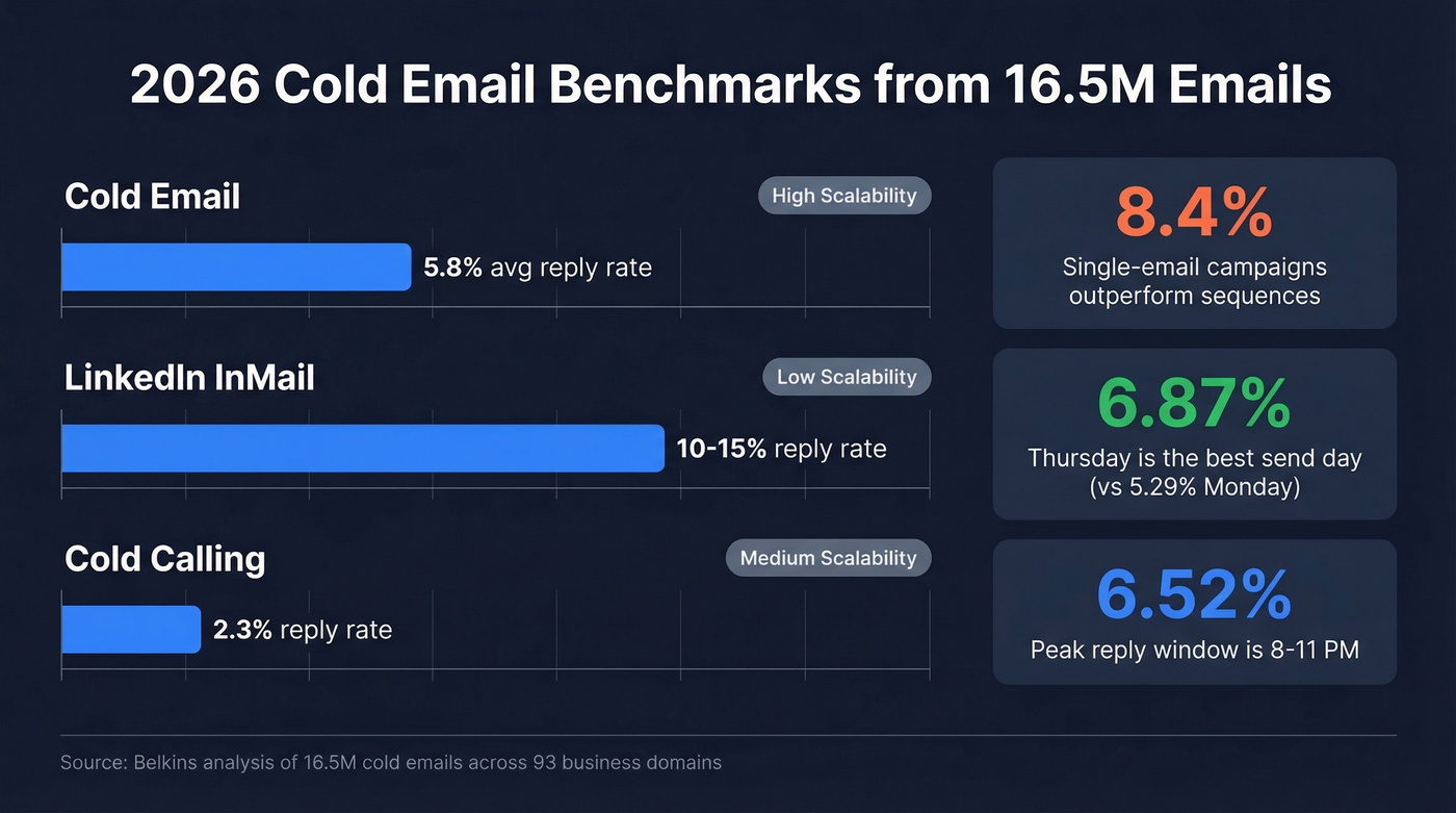 Cold email benchmarks and optimal send patterns for 2026