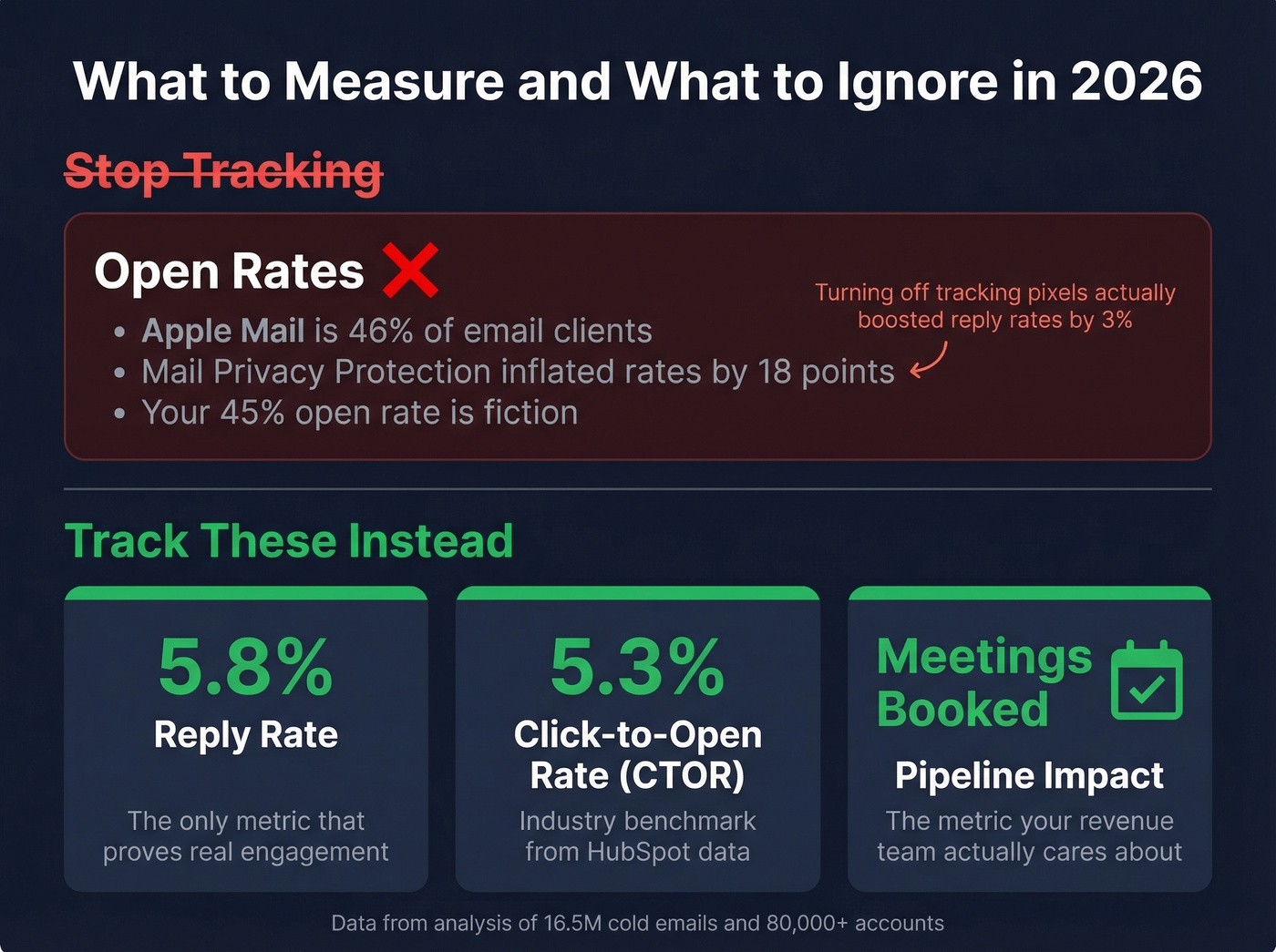 Email metrics to track vs ignore with benchmarks