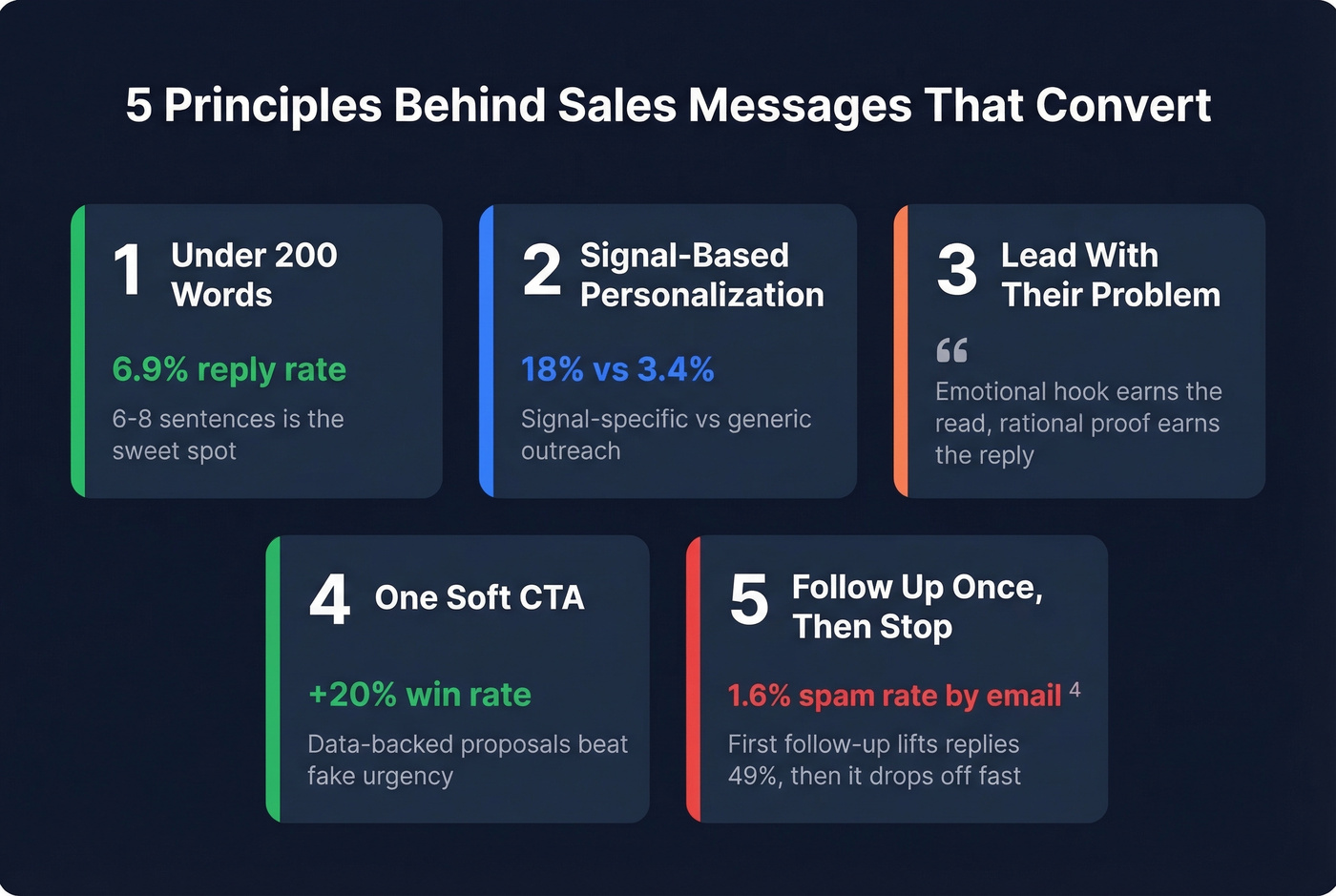 Five principles for effective sales messages with key stats