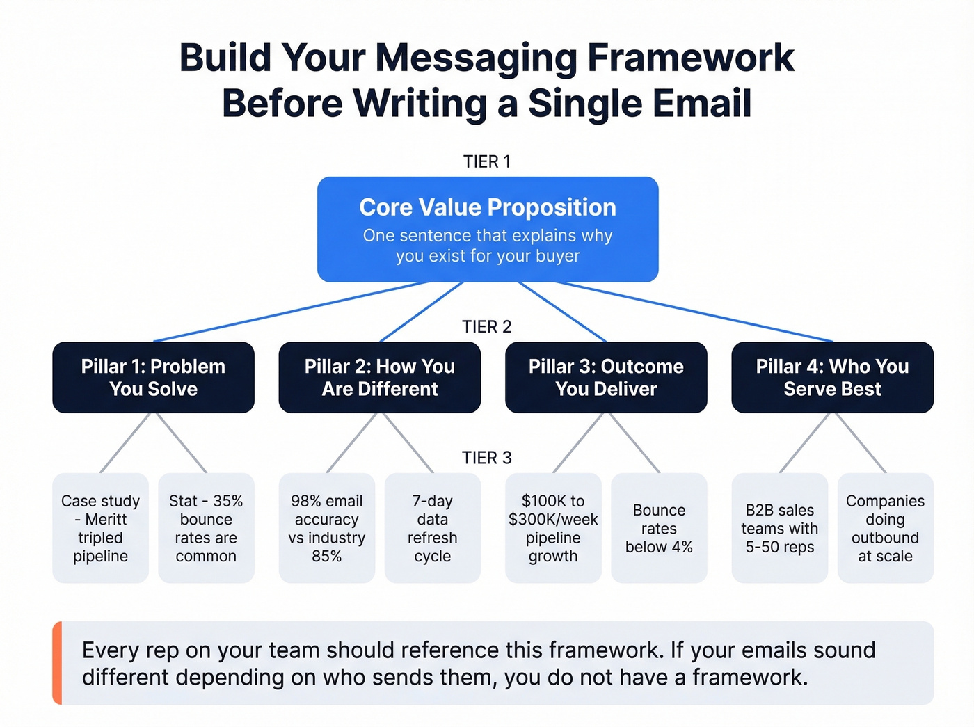 Sales messaging framework hierarchy from value prop to proof points
