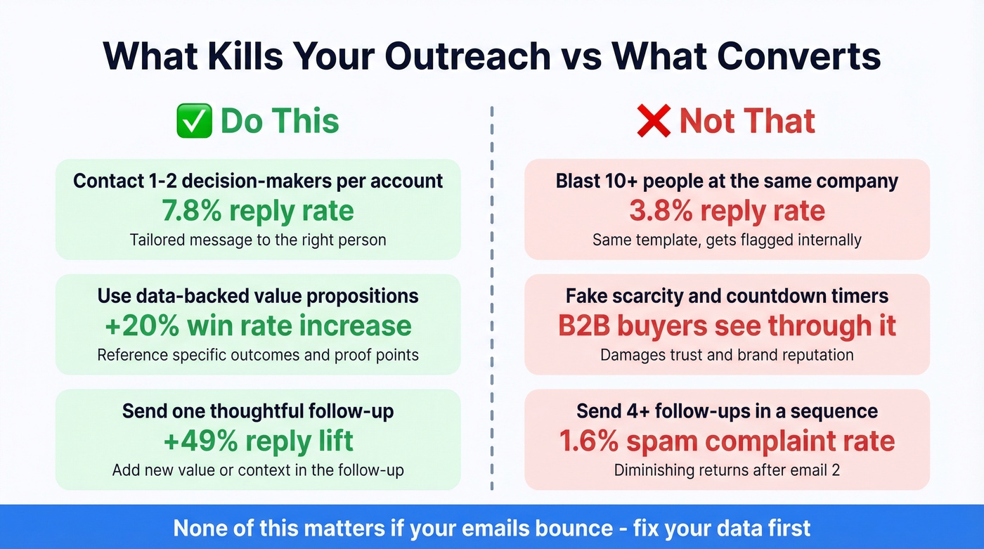Do this vs not that comparison for sales outreach tactics